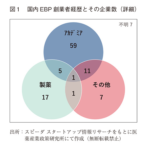 図1 国内EBP創業者経歴とその企業数（詳細）
