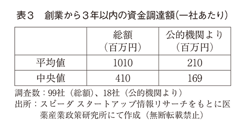 表3 創業から３年以内の資金調達額（一社あたり）