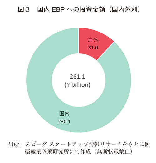 図3 国内EBPへの投資金額（国内外別）