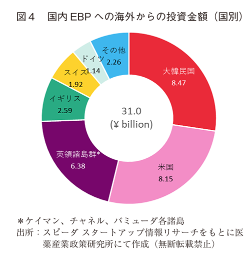 図4 国内EBPへの海外からの投資金額（国別）
