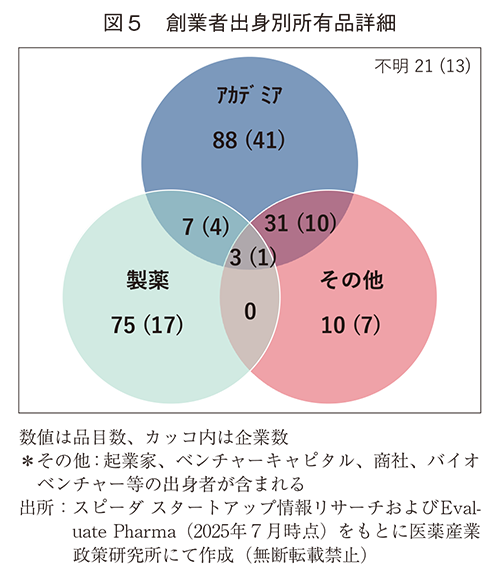 図5 創業者出身別所有品詳細
