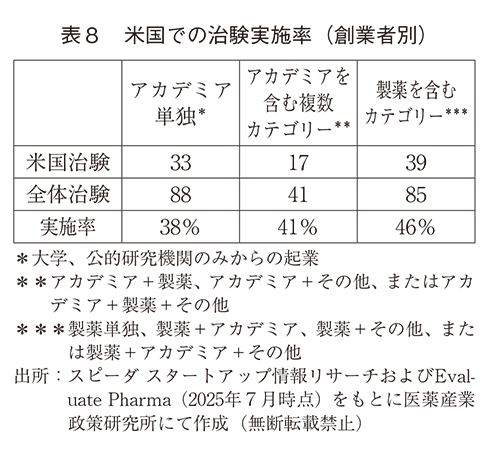 表8 米国での治験実施率（創業者別）