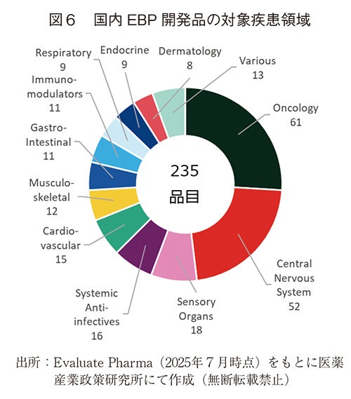 図6 国内EBP 開発品の対象疾患領域