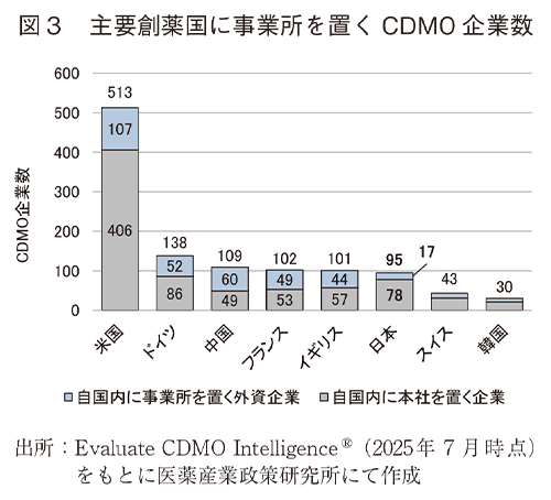 図3 主要創薬国に事業所を置くCDMO企業数