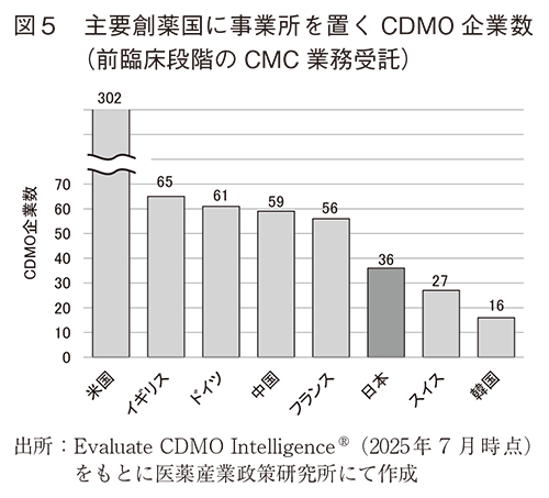 図5 主要創薬国に事業所を置くCDMO企業数（前臨床段階のCMC 業務受託）