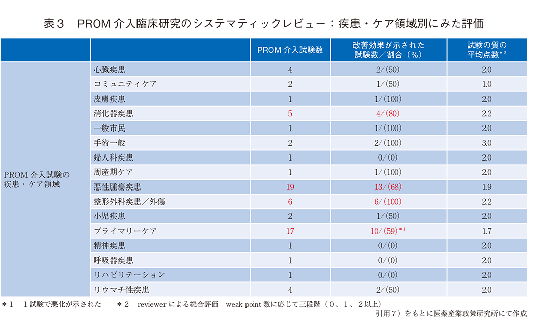 表3 PROM介入臨床研究のシステマティックレビュー：疾患・ケア領域別にみた評価