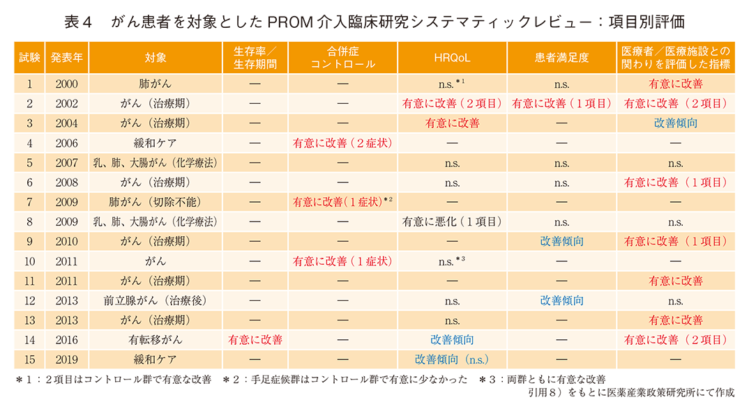 表4 がん患者を対象としたPROM介入臨床研究システマティックレビュー：項目別評価