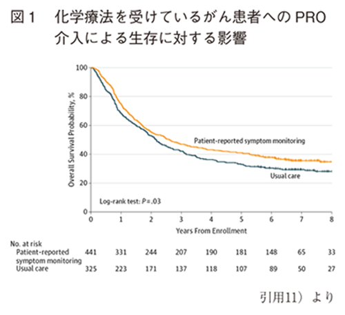 図1 化学療法を受けているがん患者へのPRO介入による生存に対する影響