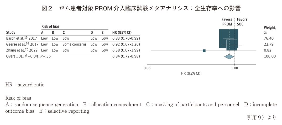 図2 がん患者対象PROM介入臨床試験メタアナリシス：全生存率への影響