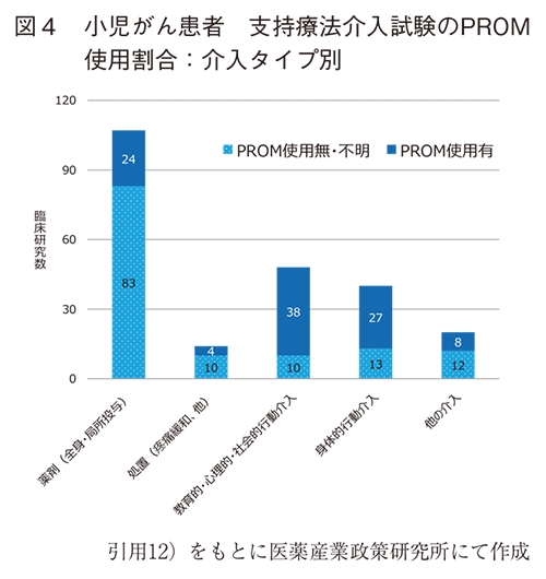 図4 小児がん患者 支持療法介入試験のPROM使用割合：介入タイプ別