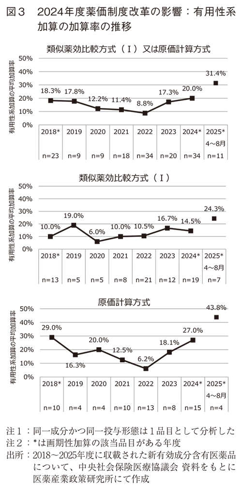 図3 2024年度薬価制度改革の影響：有用性系加算の加算率の推移