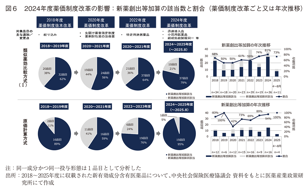 図6 2024年度薬価制度改革の影響：新薬創出等加算の該当数と割合（薬価制度改革ごと又は年次推移）