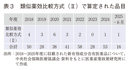 表3 類似薬効比較方式（Ⅱ）で算定された品目
