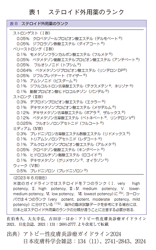 表1 ステロイド外用薬のランク