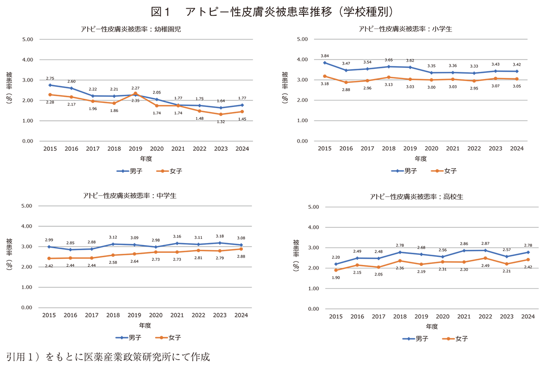 図1 アトピー性皮膚炎被患率推移（学校種別）