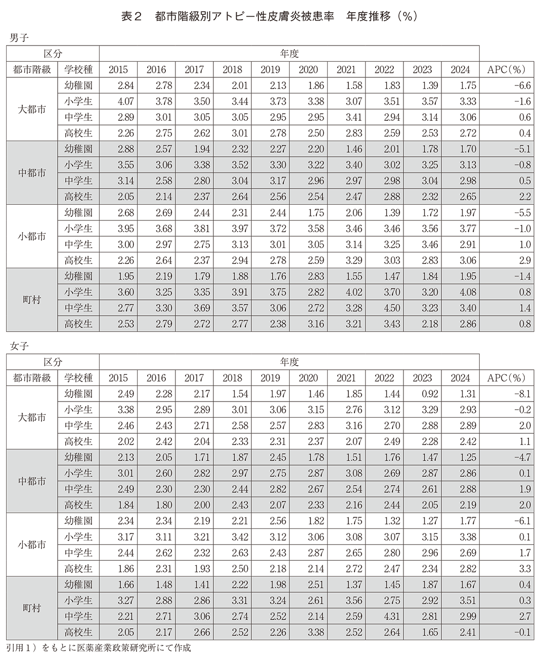 表2 都市階級別アトピー性皮膚炎被患率 年度推移（%）