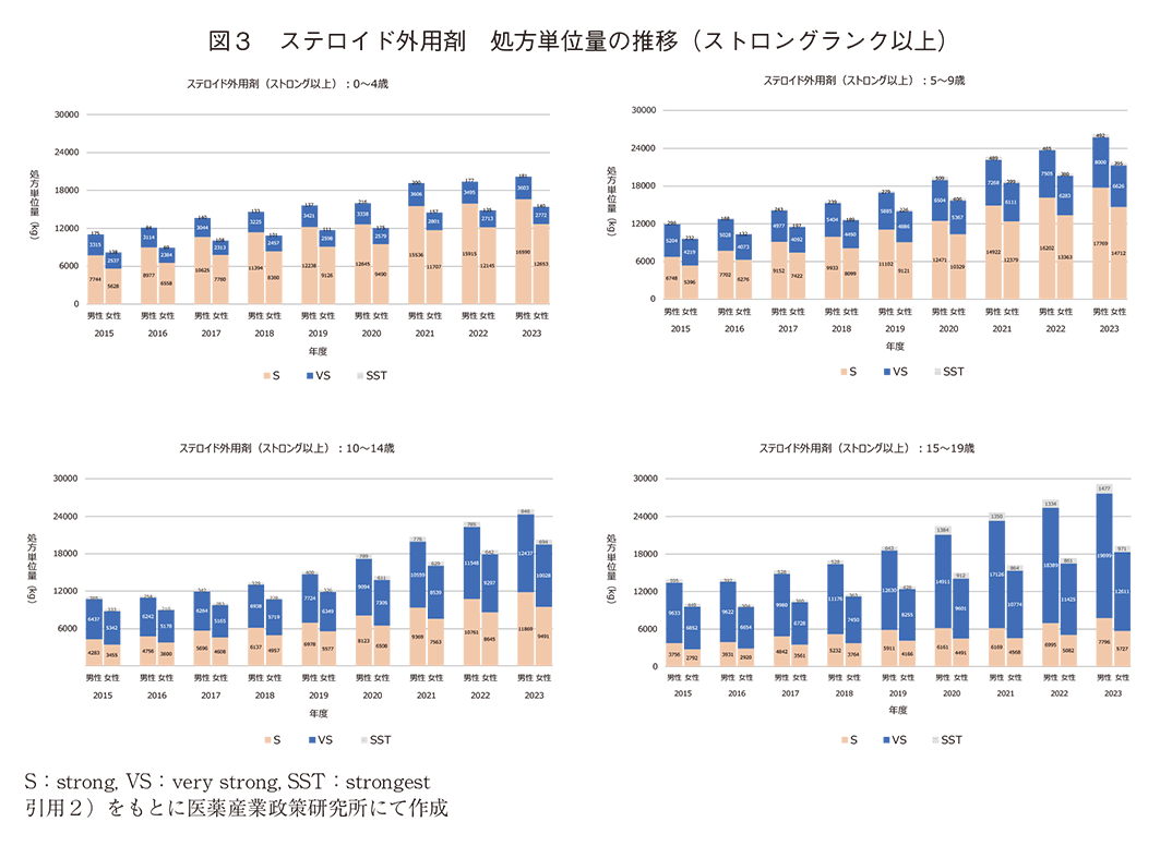 図3 ステロイド外用剤 処方単位量の推移（ストロングランク以上）