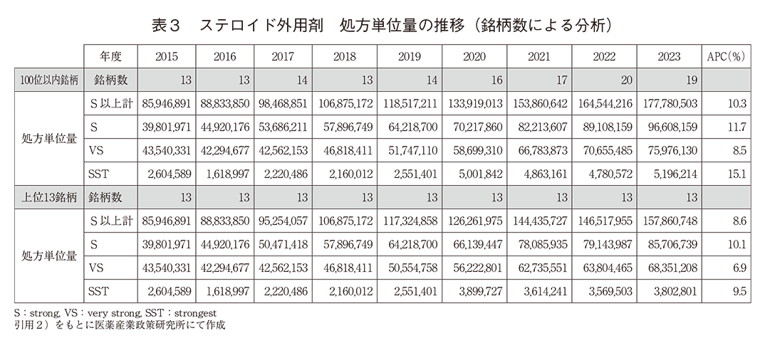 表3 ステロイド外用剤 処方単位量の推移（銘柄数による分析）