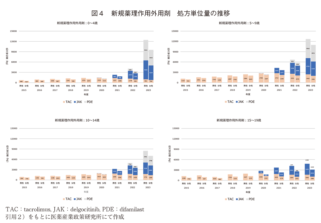 図4 新規薬理作用外用剤 処方単位量の推移