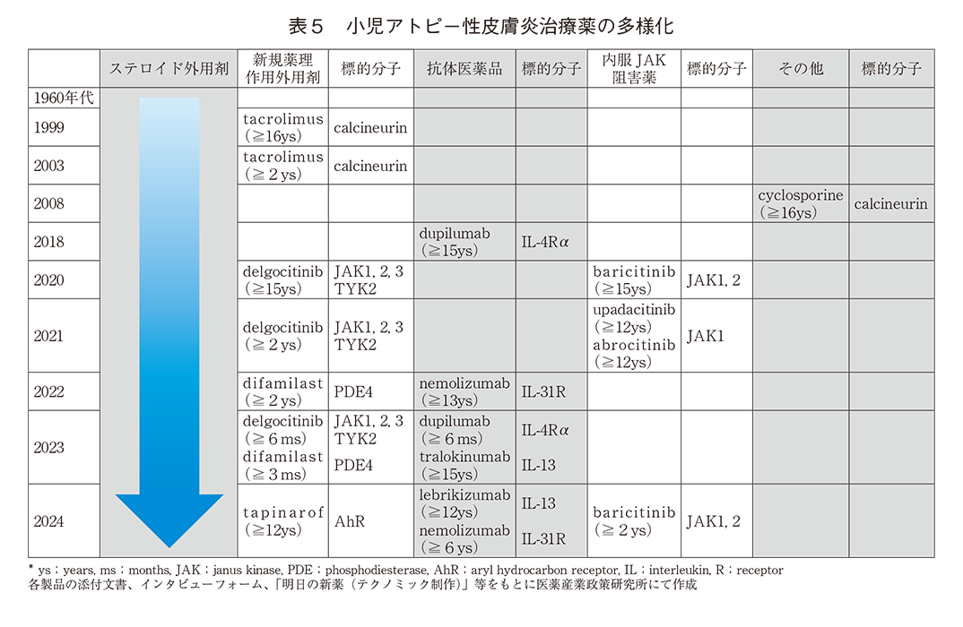 表5 小児アトピー性皮膚炎治療薬の多様化