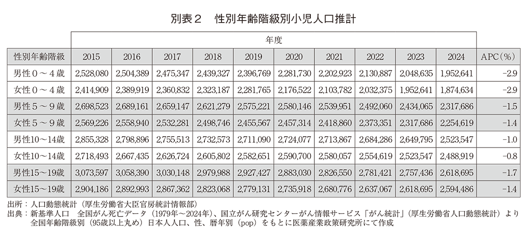 別表2 性別年齢階級別小児人口推計
