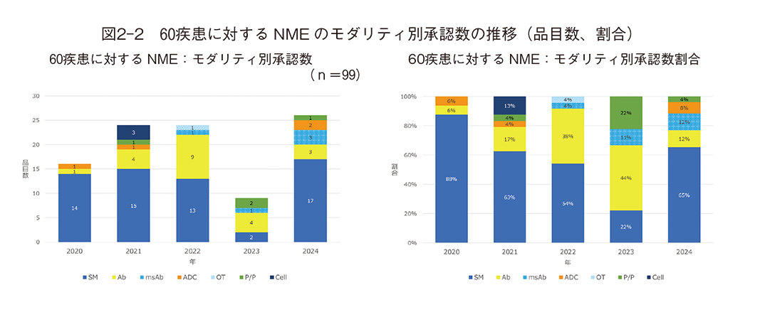図2-2 60疾患に対するNMEのモダリティ別承認数の推移（品目数、割合）