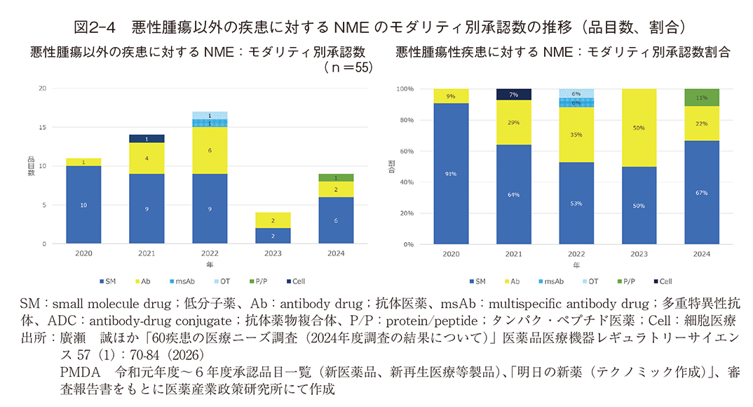 図2-4 悪性腫瘍以外の疾患に対するNMEのモダリティ別承認数の推移（品目数、割合）