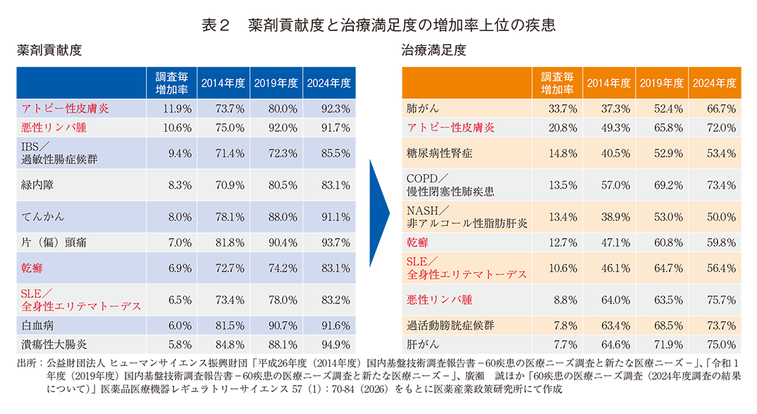 表2 薬剤貢献度と治療満足度の増加率上位の疾患