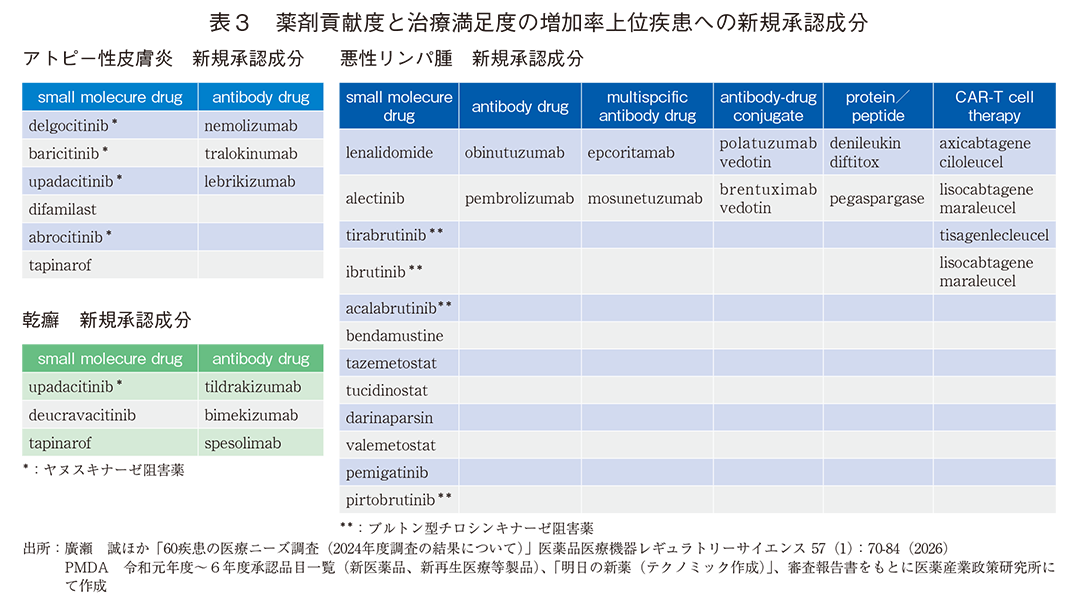 表3 薬剤貢献度と治療満足度の増加率上位疾患への新規承認成分