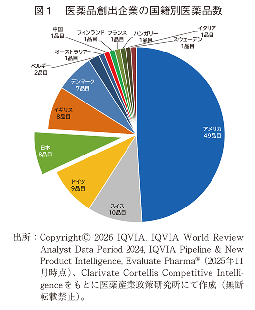 図1 医薬品創出企業の国籍別医薬品数