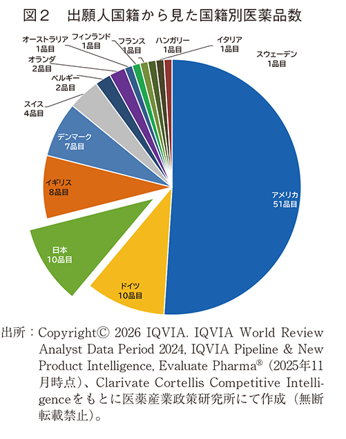図2 出願人国籍から見た国籍別医薬品数