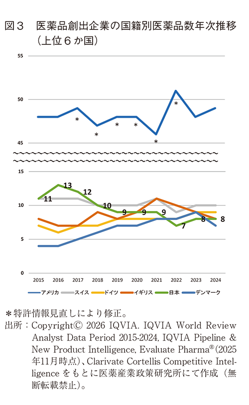 図3  医薬品創出企業の国籍別医薬品数年次推移（上位6か国）