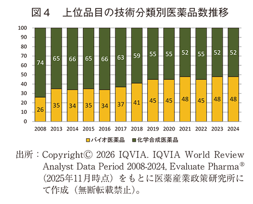 図4 上位品目の技術分類別医薬品数推移