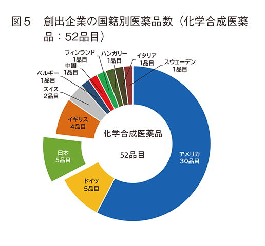 図5  創出企業の国籍別医薬品数（化学合成医薬品：52品目）