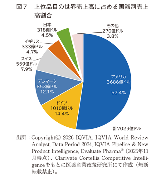 図7  上位品目の世界売上高に占める国籍別売上高割合