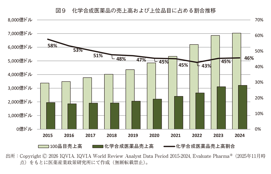 図9 化学合成医薬品の売上高および上位品目に占める割合推移