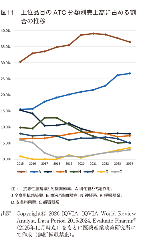 図11  上位品目のATC分類別売上高に占める割合の推移