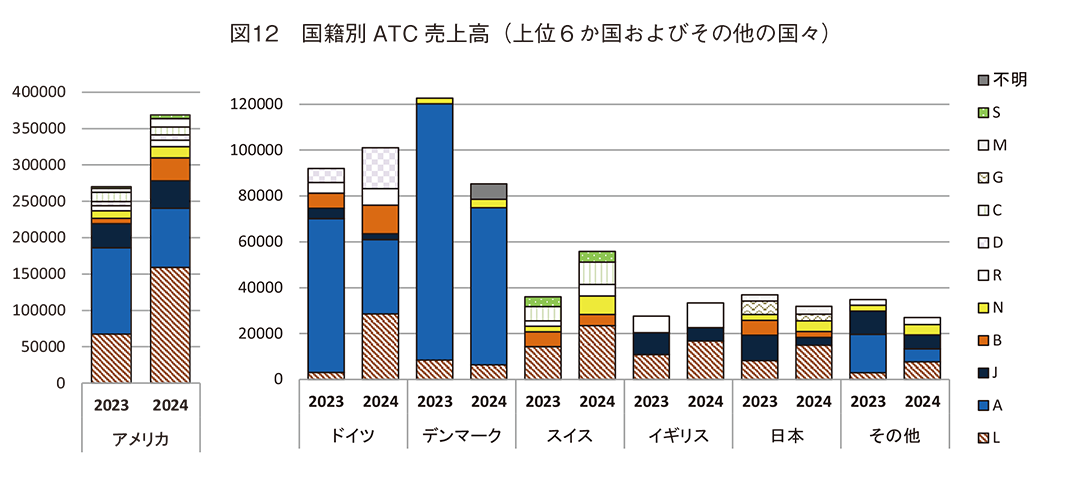 図12 国籍別ATC売上高（上位6か国およびその他の国々）