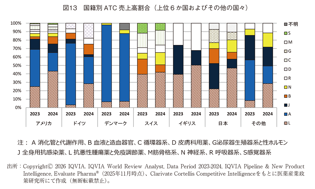 図13 国籍別ATC売上高割合（上位6か国およびその他の国々）