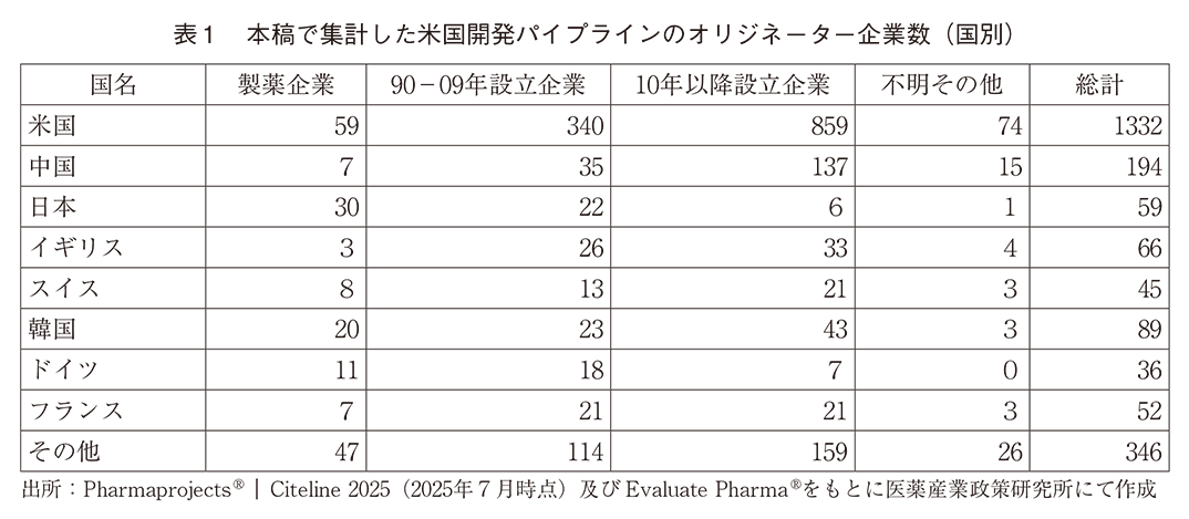 表1 本稿で集計した米国開発パイプラインのオリジネーター企業数（国別）