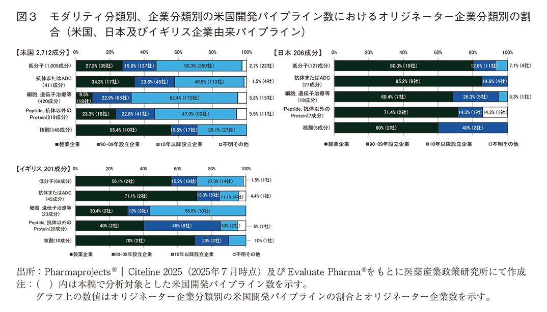 図3  モダリティ分類別、企業分類別の米国開発パイプライン数におけるオリジネーター企業分類別の割合（米国、日本及びイギリス企業由来パイプライン）