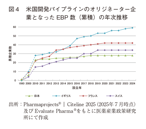 図4  米国開発パイプラインのオリジネーター企業となったEBP数（累積）の年次推移