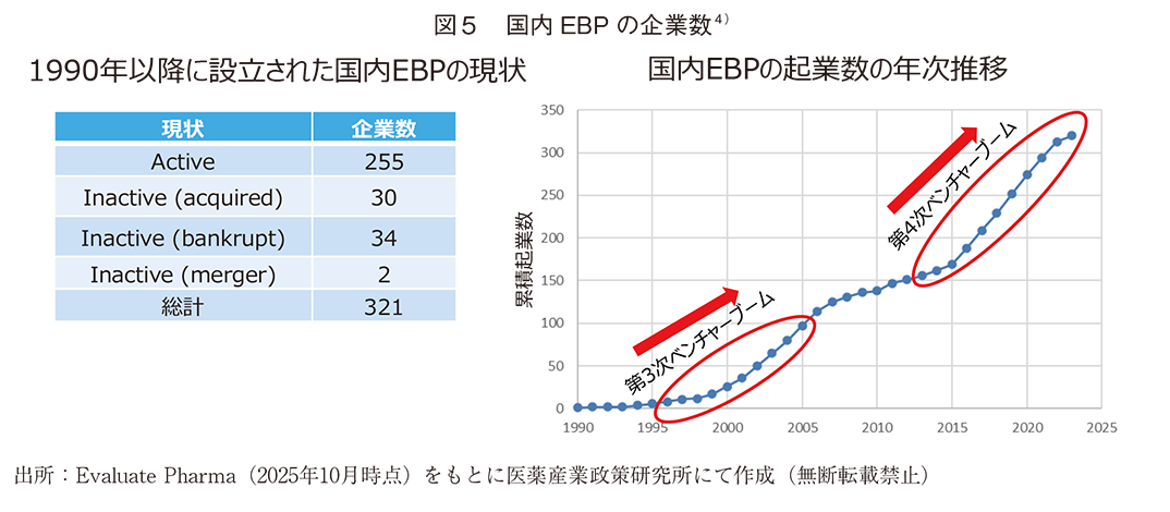 図5 国内EBPの企業数4）