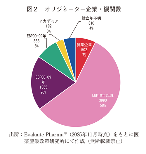 図2 オリジネーター企業・機関数