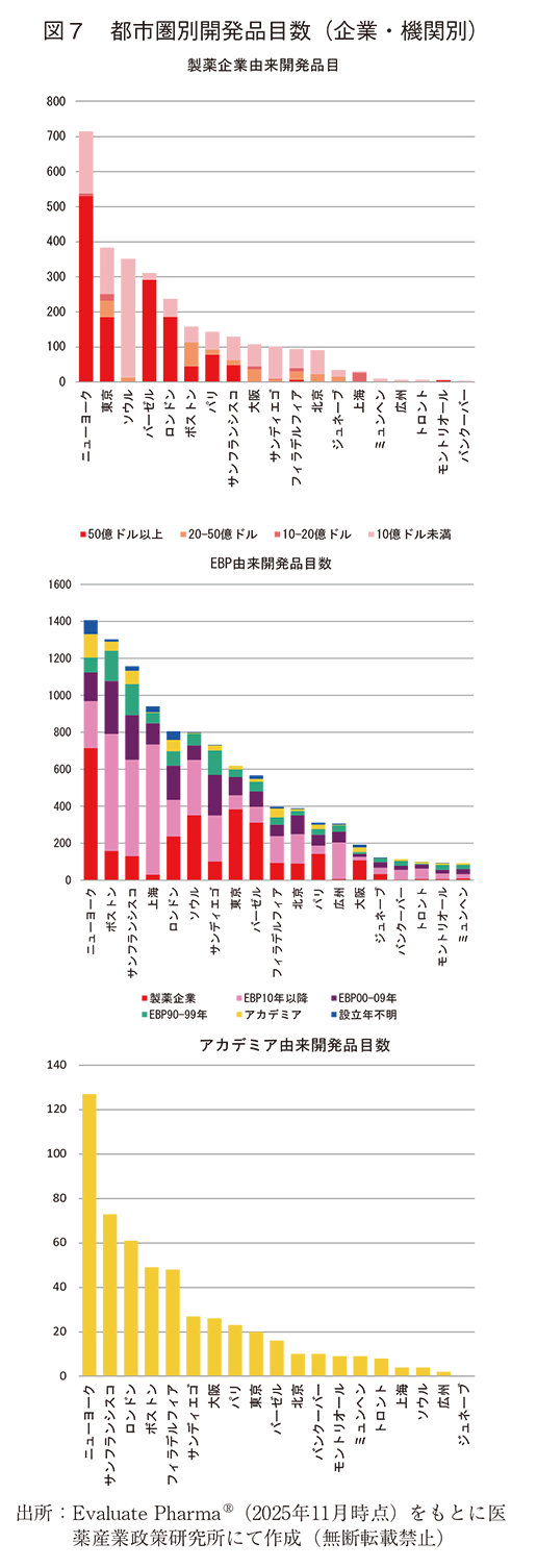 図7 都市圏別開発品目数（企業・機関別）