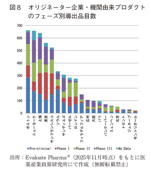 図8  オリジネーター企業・機関由来プロダクトのフェーズ別導出品目数