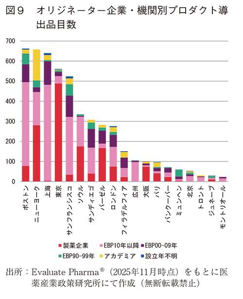 図9  オリジネーター企業・機関別プロダクト導出品目数