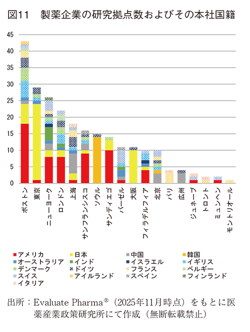 図11 製薬企業の研究拠点数およびその本社国籍
