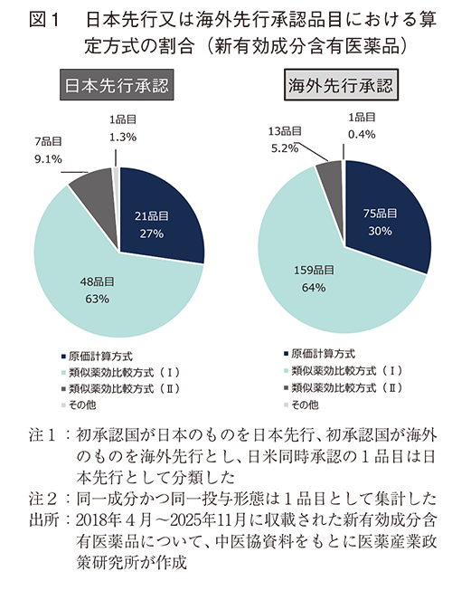 図1  日本先行又は海外先行承認品目における算定方式の割合（新有効成分含有医薬品）