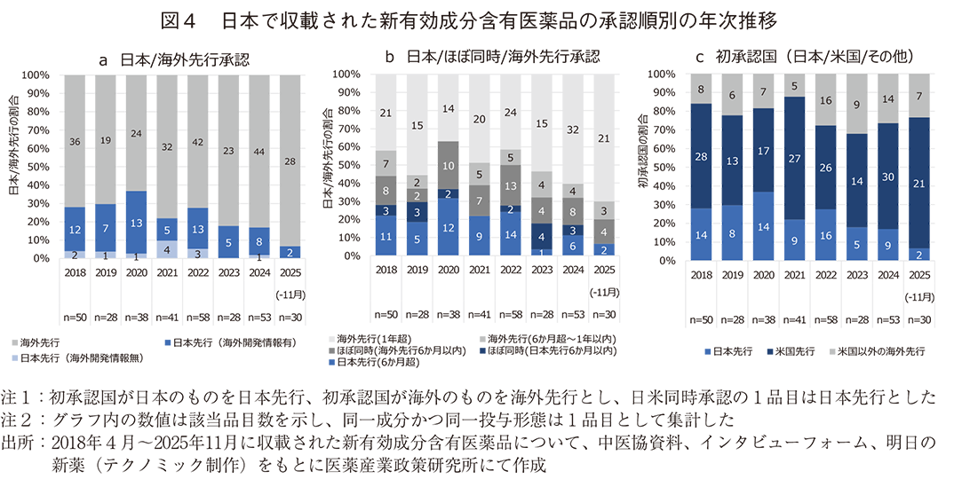 図4 日本で収載された新有効成分含有医薬品の承認順別の年次推移